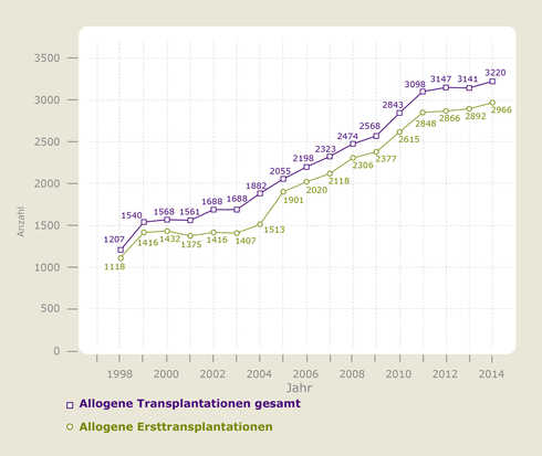 Anzahl der allogenen Blutstammzelltransplantationen in Deutschland (mod. nach [1])