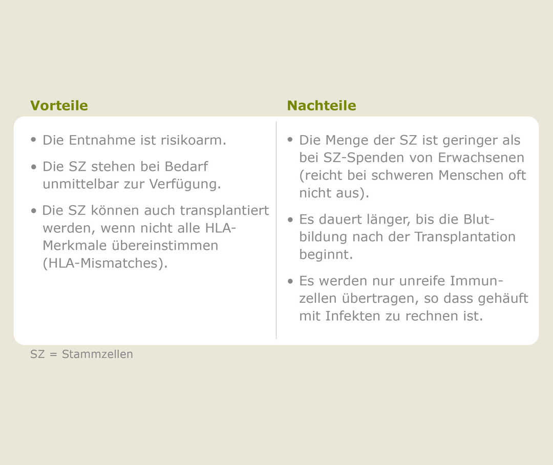 Vor- und Nachteile der Transplantation von Stammzellen aus Nabelschnurblut (mod. nach [1, 2])