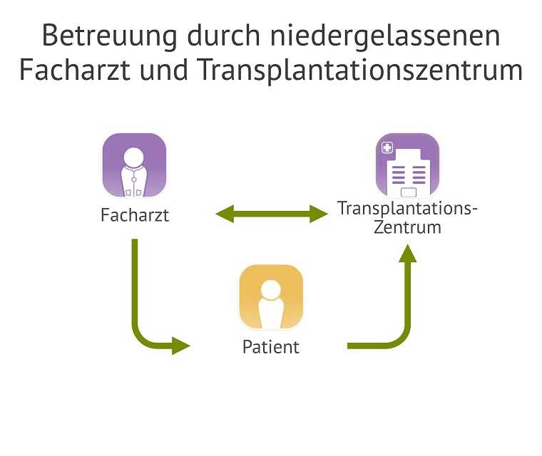 Die Grafik zeigt die Betreuung durch einen niedergelassenen Facharzt und ein Transplantationszentrum